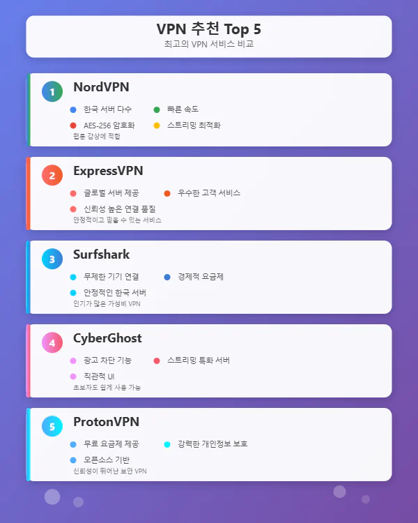 VPN 추천 Top 5