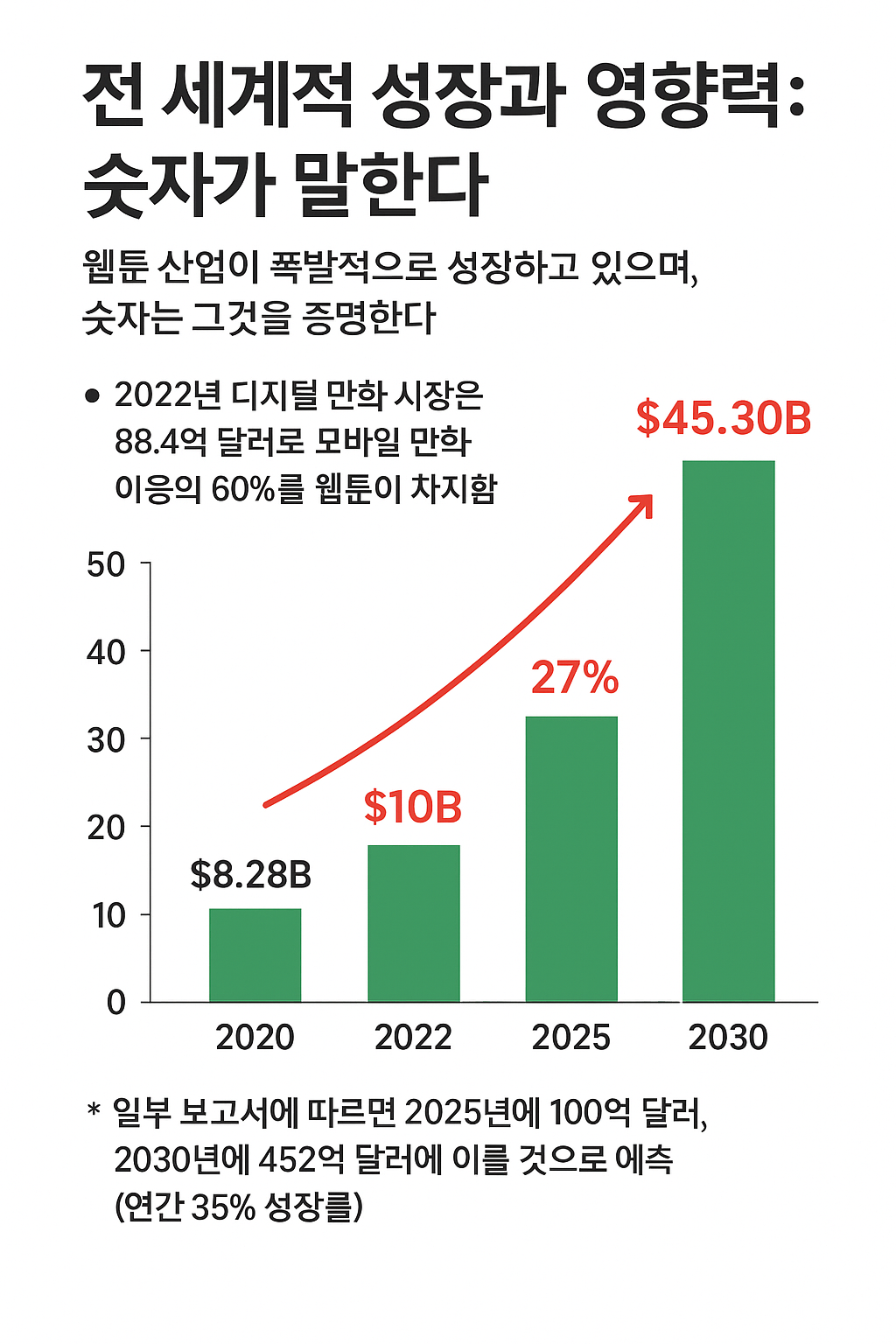 웹툰 산업 성장 (2020-2030) 시장 성장 차트